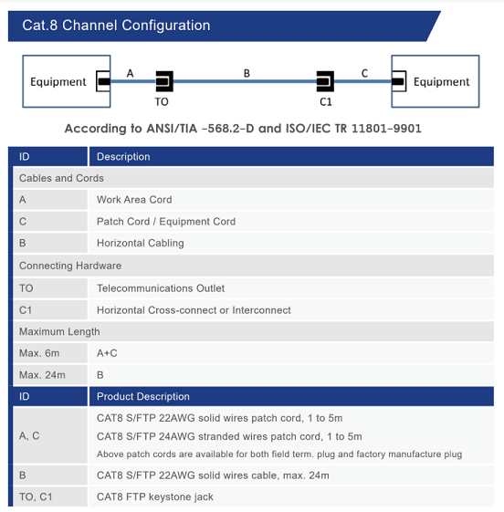 Category 8 Channel Configuration